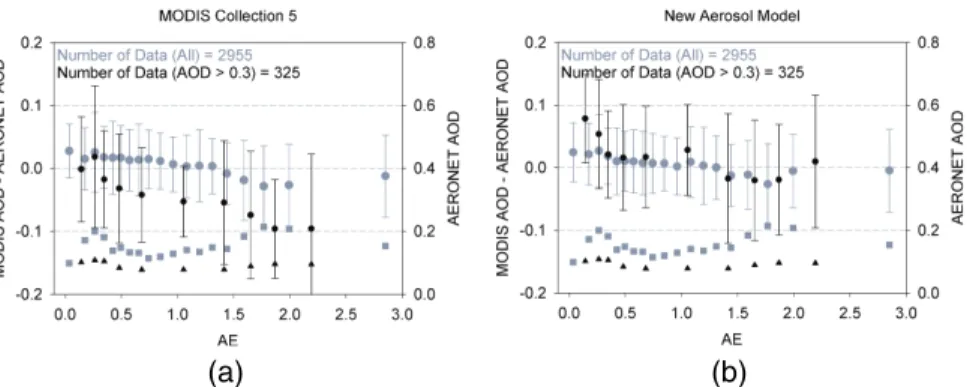 Fig. 5. AE dependence of retrieval errors for (a) the C005 algorithm and (b) the test-bed algorithm