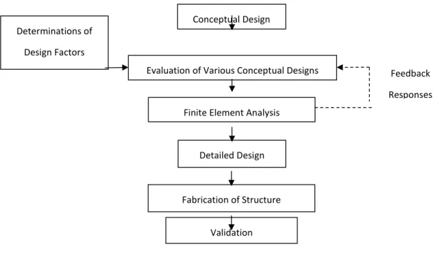 Figure 1. Design flow chart. 