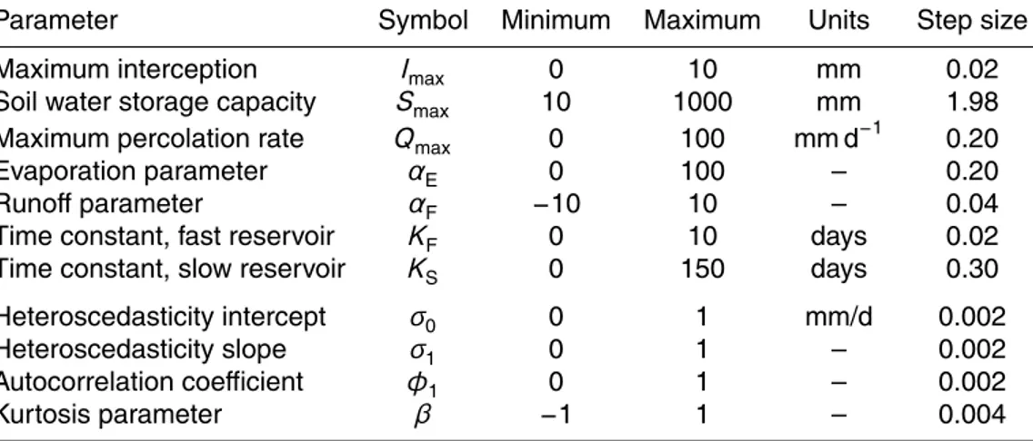 Table 1. Prior Uncertainty Ranges of Hydrologic and Error Model Parameters.