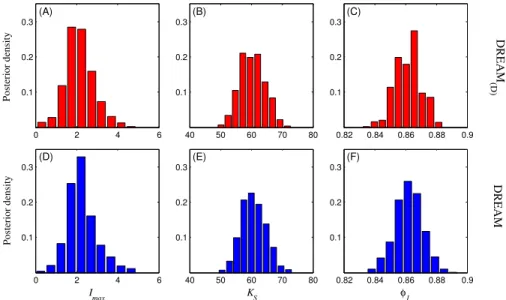 Fig. 5. Histogram of the DREAM (D) derived marginal posterior distributions of the (A) I max , (B) K S , and (C) φ 1 rainfall – runo ff and error model parameters (in red)
