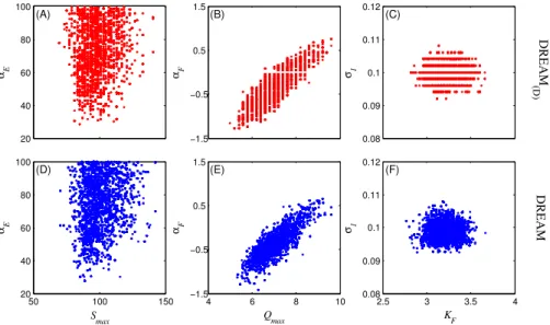 Fig. 6. Two-dimensional scatter plots of the DREAM (D) derived posterior samples (top panel: