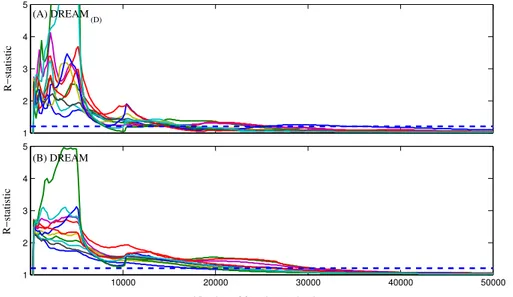 Fig. 7. Simulated traces of the ˆ R -statistic of Gelman and Rubin (Gelman and Rubin, 1992) using the (A) DREAM (D) (top panel)(discrete sampling), and (B) DREAM (bottom panel)  (con-tinuous sampling) MCMC algorithms