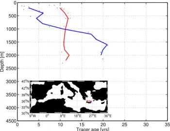 Figure 10 shows a well-mixed water column in the year 1998 for the Cretan Sea, with an age of around 11 yr