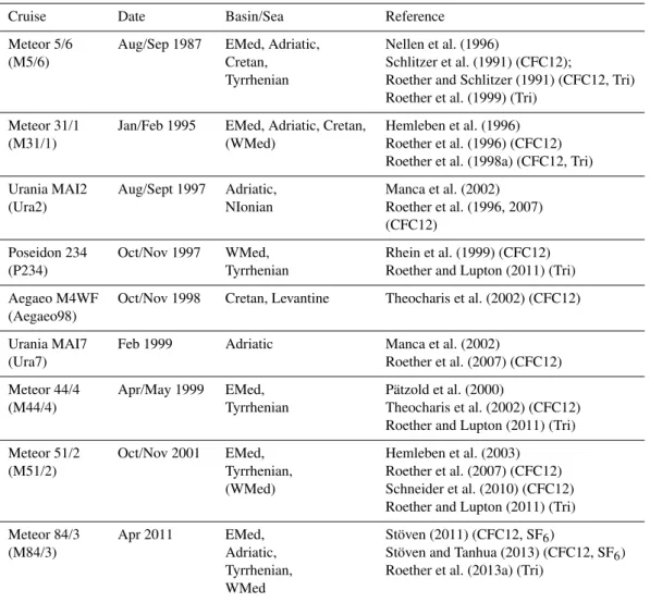 Table 1. Summary of all cruises used in this work, showing dates, the sampling region and the respective references