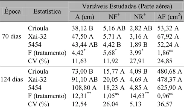 Tabela 1. Valores médios §  de altura (A), número de folhas(NF), número de ramos (NR) e área foliar (AF) de três cultivares de alfafa, em duas épocas de avaliação