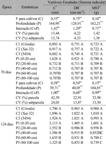Tabela 3. Valores médios §  de comprimento (C), densidade (DR) e massa seca total (MST) de raízes de três cultivares de alfafa, em duas épocas de avaliação
