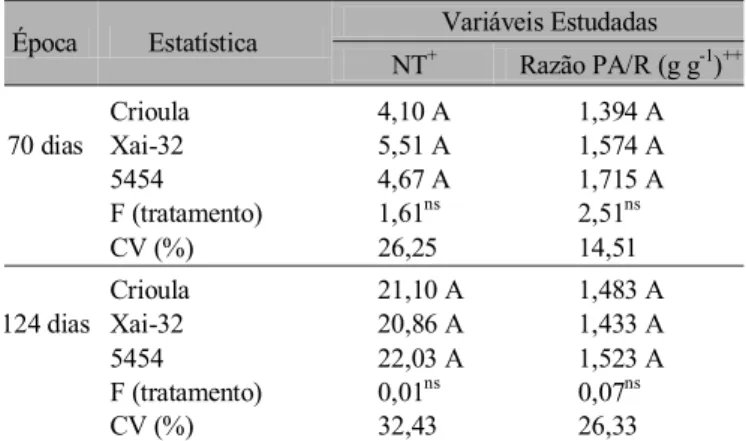Tabela 5. Valores médios §  de número de nódulos total (NT) e razão parte aérea/raiz (PA/R) para três cultivares de alfafa, em duas épocas de avaliação