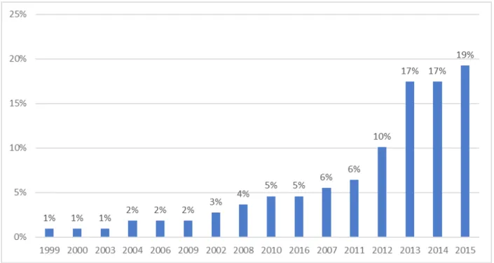 Figura 1 – Distribución de artículos de acuerdo a cada año de publicación (n=109 artículos) Fonte: Os autores (2020).