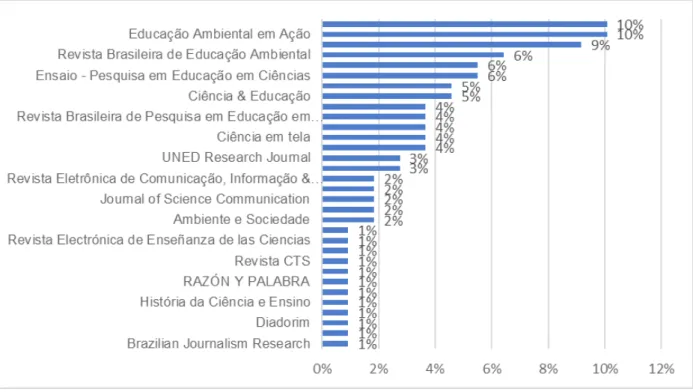 Figura 2 - Un total de 32 revistas académicas publicaron los 109 artículos registrados entre 1999 y 2016 en el campo de la  divulgación científica de temas ambientales en América Latina 