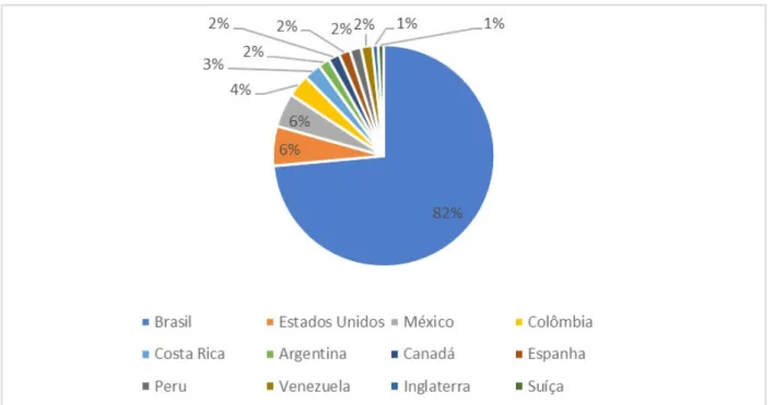 Figura 3 - Distribución de artículos por países (n=109) Fonte: Os autores (2020).