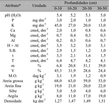Tabela 1. Atributos químicos e físicos do Latossolo Amarelo coeso, típico da área experimental no Município de  Igarapé-Açu, Pará.