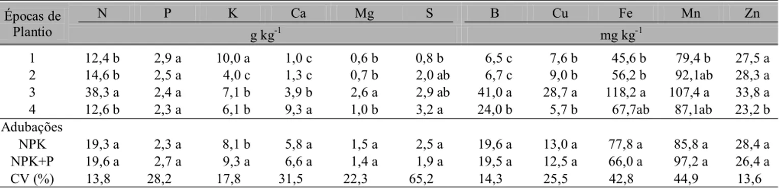 Tabela 4. Concentração de nutrientes* na matéria seca de grãos de arroz cultivados em diferentes épocas sob cobertura morta e duas adubações N  P  K  Ca  Mg  S  B  Cu  Fe  Mn  Zn  Épocas de  Plantio  g kg -1 mg kg -1 1  12,4 b  2,9 a  10,0 a  1,0 c  0,6 b 
