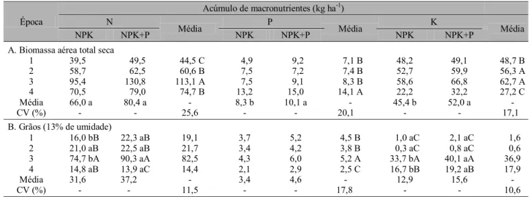 Tabela 5. Conteúdo de N, P e K na biomassa aérea total seca (A) e grãos (13% de umidade) (B) da cultura de arroz, em função das épocas de plantio sob cobertura morta e duas adubações