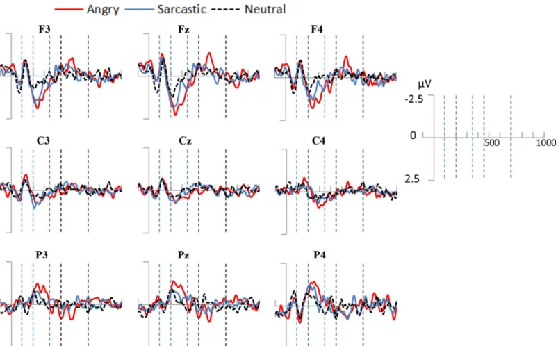 Fig 4. ERPs elicited by angry, sarcastic, and neutral sentences at selected representative electrode-sites in Experiment one
