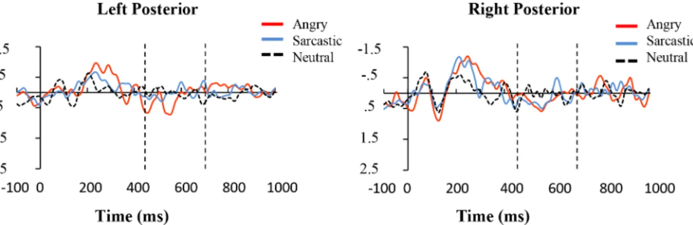 Fig 6. Top Panel: Grand average ERPs for the three conditions averaged over the left (CP5, CP3, CP1, P5, P3, P1, PO5, PO3) and right (CP6, CP4, CP2, P6, P4, P2, PO6, PO4) electrode regions in Experiment one