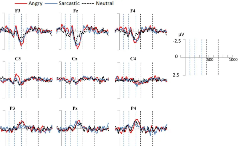 Fig 7. ERPs elicited by angry, sarcastic, and neutral sentences at selected representative electrode-sites in Experiment two