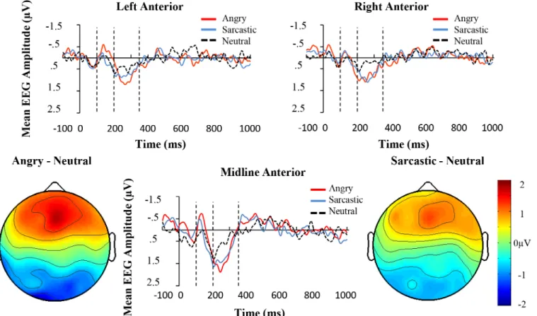 Fig 8. Grand average ERPs for the three conditions averaged over the anterior left (F7, F5, F3, FT7, FC5, FC3), central (F1, FZ, F2, FC1, FCZ, FC2), and right (F8, F6, F4, FT8, FC6, FC4) electrode regions in Experiment two