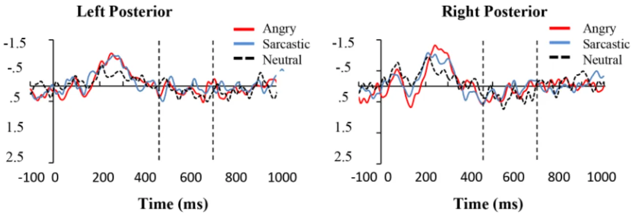 Fig 9. Top Panel: Grand average ERPs for the three conditions averaged over the left (CP5, CP3, CP1, P5, P3, P1, PO5, PO3) and right (CP6, CP4, CP2, P6, P4, P2, PO6, PO4) electrode regions in Experiment two