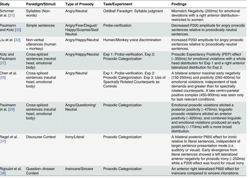 Table 1. Overview of ERP studies on Emotional and Attitudinal Prosody.