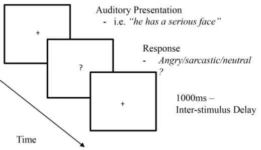 Fig 2. Stimulus presentation for Experiment One.