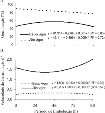 Figura 4. Porcentagem de germinação (A) e velocidade de germinação (B) de sementes de Cnidosculus juercifolius de alto e baixo vigor submetidas a diferentes períodos de condicionamento osmótico