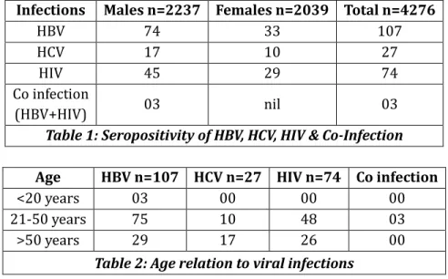 Table 1: Seropositivity of HBV, HCV, HIV &amp; Co-Infection
