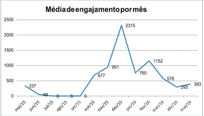 Gráfico 4 - Média de engajamento das postagens sobre zika/microcefalia por mês Fonte: Os autores (2017).