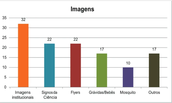 Gráfico 2 - Número de ocorrência de imagens retratando determinados conteúdos Fonte: Os autores (2017).