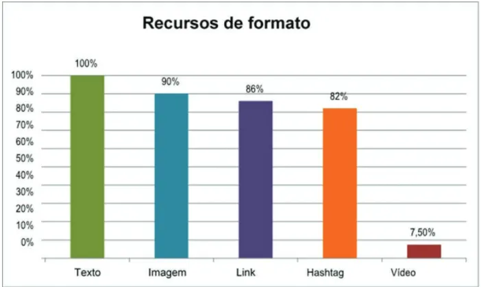 Gráfico 3 - Percentual de ocorrência dos recursos de formato nos posts*