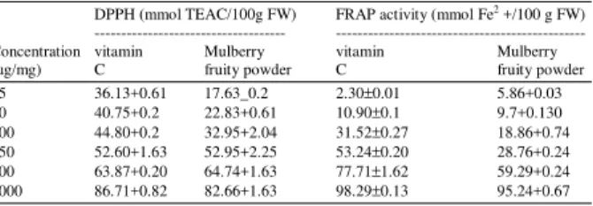 Table 2:   The scavenging ability of mulberry powder and Vitamin C. 
