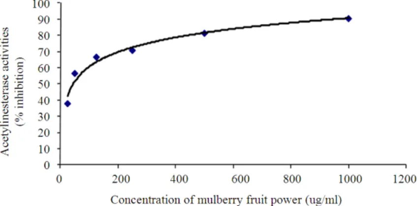 Fig. 1:  The effect of mulberry fruit powder on the activity of AChE 