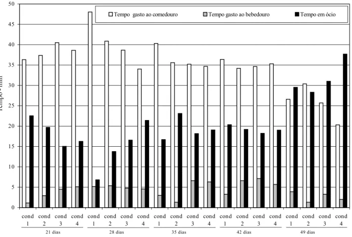 Figura 2. Tempo despendido no comedouro, bebedouro e ócio, durante 1 h de observação, para as 4 condições (cond) de estresse Tabela 3