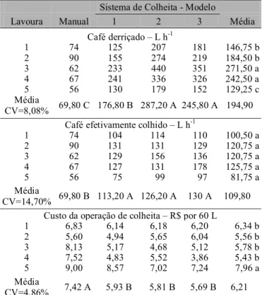 Tabela 2. Volume de café derriçado (L h -1 ), efetivamente colhido (L h -1 ) e custo da operação de colheita (R$ por medida de 60 L) em função de cinco tipos de lavoura e de quatro sistemas de colheita*