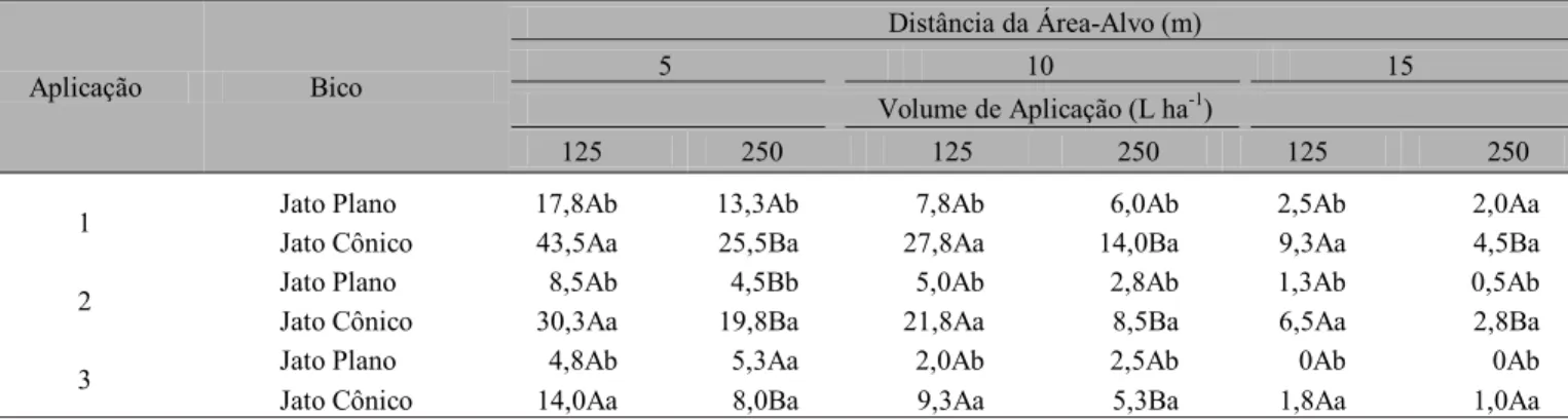 Tabela 5. Densidade de gotas (gotas cm -2 ) depositadas em alvos artificiais, obtida durante as aplicações de fungicida com bicos de pulverização de jato plano e de jato cônico vazio, em dois volumes de aplicação, em três distâncias da área-alvo*