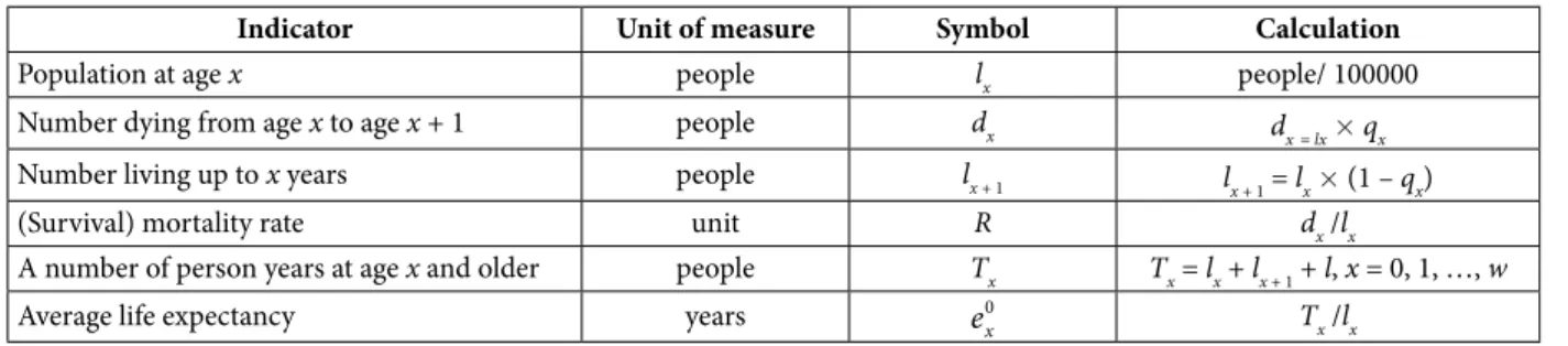 Table 4 Demographic determinants for calculation of human life price 