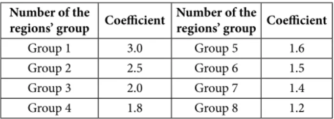Table 5 Indicators of region typology for assessment of human life 