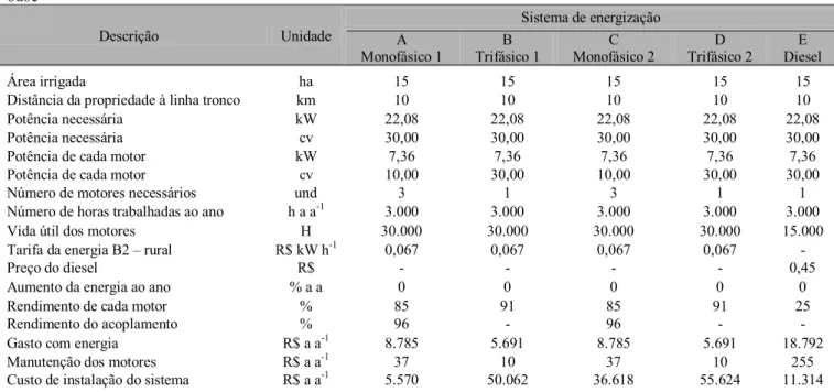 Tabela 1. Características do sistema de energização para o bombeamento de água e parâmetros econômicos, considerados caso base (10) Sistema de energização  Descrição  Unidade  A  Monofásico 1  B  Trifásico 1  C  Monofásico 2  D  Trifásico 2  E  Diesel  Áre