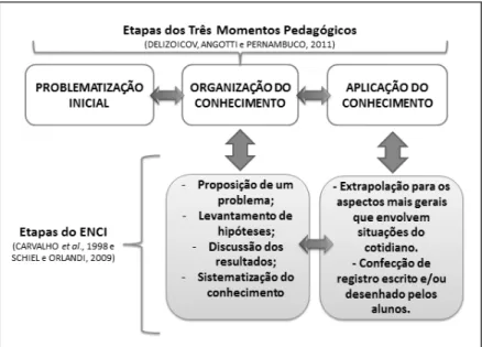 Figura 1:Relações entre os Momentos Pedagógicos e as etapas do ENCI (SOLINO, 2013). 