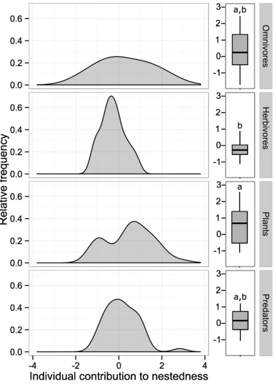 Fig 4. Relative frequency of individual nestedness contribution for all species within each of three trophic guilds
