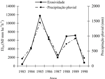 Figura 1. Distribuição dos valores anuais da erosividade da chuva e da precipitação pluvial  em Sumé, PB