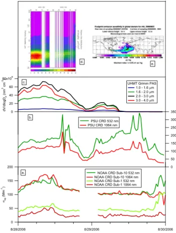 Fig. 3. Time series for the period 2–9 September 2006 of: panel (a) NOAA CRD 532 and 1064 nm sub 1 micron 85% RH σ ep and PSU CRD 532 and 1064 nm σ ep ; and (b) volume concentration size distribution from the DMPS/APS on the RHB.