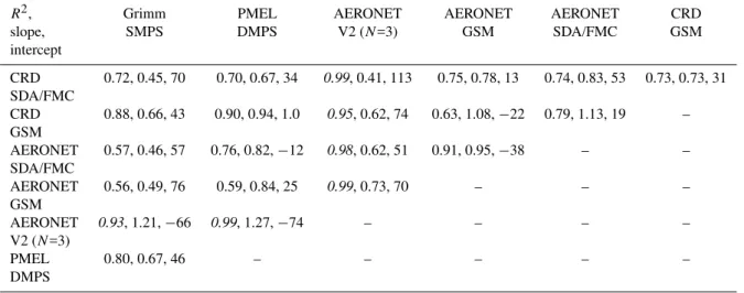Table 1. The correlation coefficient (R 2 ) and the slope and intercept of the various measures of R eff,f from an orthogonal distance regression (ODR) between the pairs (row vs