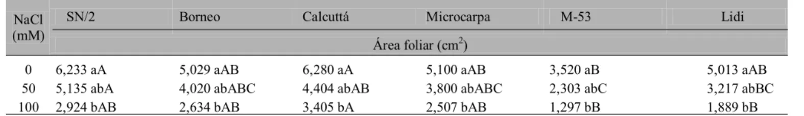 Tabela 7. Área foliar de seis genótipos de bananeira submetidos a três níveis de NaCl 1