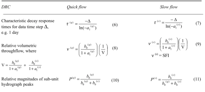Table 2. Unit hydrograph DRCs