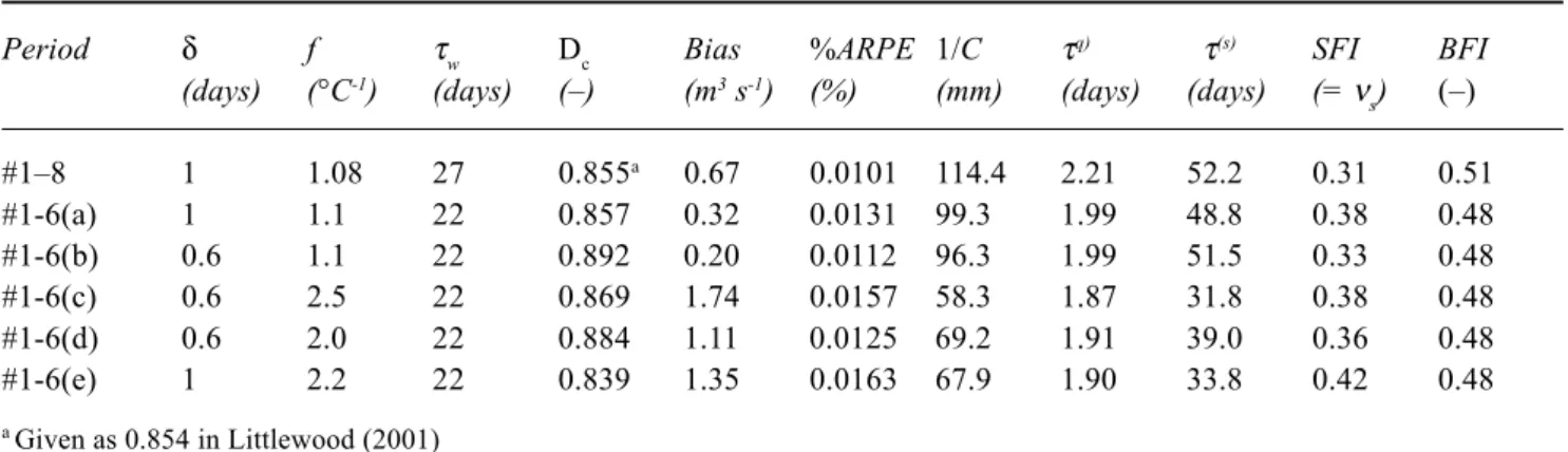 Table 3 Calibration model-fit statistics and dynamic response characteristics (DRCs)