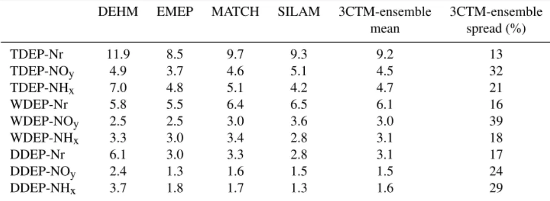 Table 5. Base-case depositions of Nr components (kg (N) ha − 1 ) for the four CTMs, along with the 3CTM-ensemble mean and spread