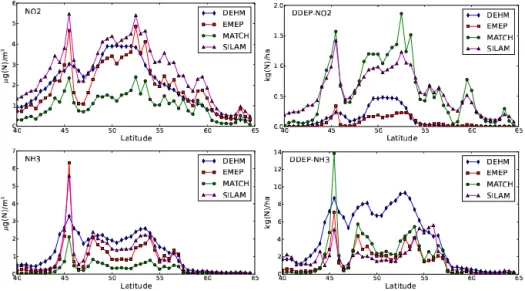 Figure 4. Examples of model variability for two compounds. Calculated base-case concentrations (left column, µg (N) m −3 ) and dry depo- depo-sitions (right column, kg (N) ha − 1 ) along the 10 ◦ E transect (cf