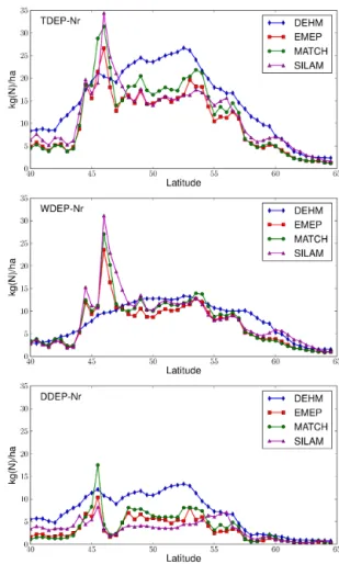Table 7. Statistics of detailed critical load exceedances in the EU28 + region, EMEP MSC-W model.