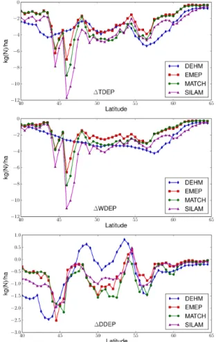 Figure 10. Calculated concentrations of major Nr species from the EMEP MSC-W model for four scenarios
