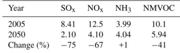 Table 2. Emissions for EU28 + used in the calculations for 2005 and 2050. Data from the IIASA/ECLIPSE v.4 e data set; see text